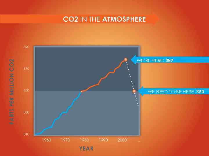 CO 2 IN THE ATMOSPHERE PARTS PER MILLION CO 2 WE’RE HERE: 387 WE