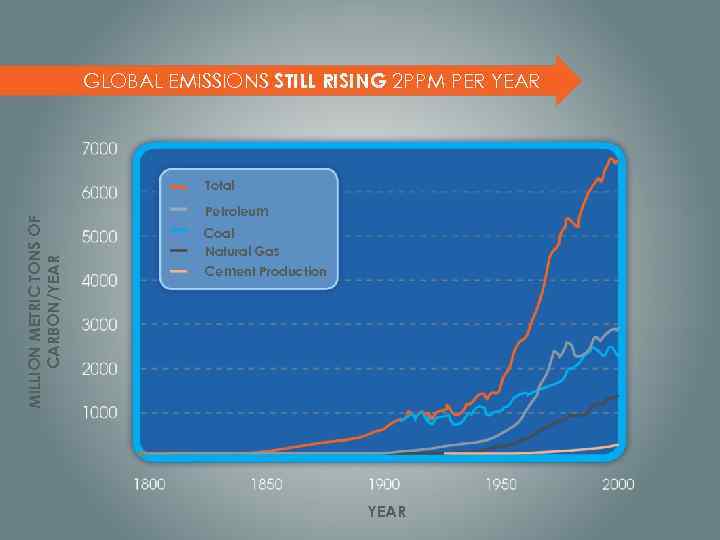 GLOBAL EMISSIONS STILL RISING 2 PPM PER YEAR MILLION METRIC TONS OF CARBON/YEAR Total