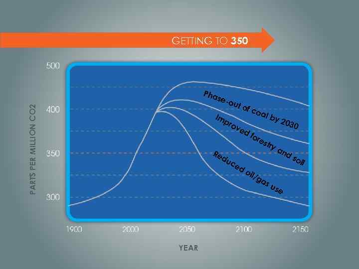 GETTING TO 350 Pha se- PARTS PER MILLION CO 2 out Im p of