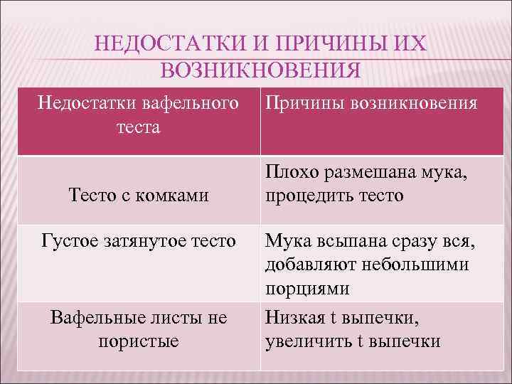 НЕДОСТАТКИ И ПРИЧИНЫ ИХ ВОЗНИКНОВЕНИЯ Недостатки вафельного теста Тесто с комками Густое затянутое тесто