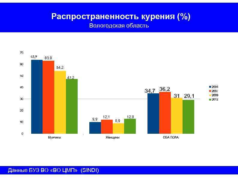 Распространенность курения (%) Вологодская область 63, 0 54, 2 47, 2 34, 7 36,