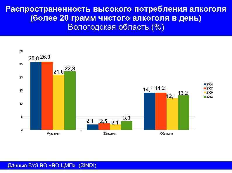 Распространенность высокого потребления алкоголя (более 20 грамм чистого алкоголя в день) Вологодская область (%)