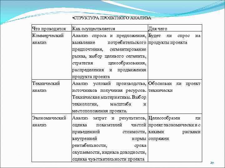  • СТРУКТУРА ПРОЕКТНОГО АНАЛИЗА Что проводится Коммерческий анализ Технический анализ Экономический анализ Как