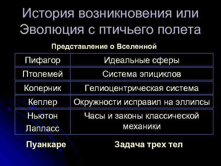 История возникновения или Эволюция с птичьего полета Представление о Вселенной Пифагор Идеальные сферы Птолемей