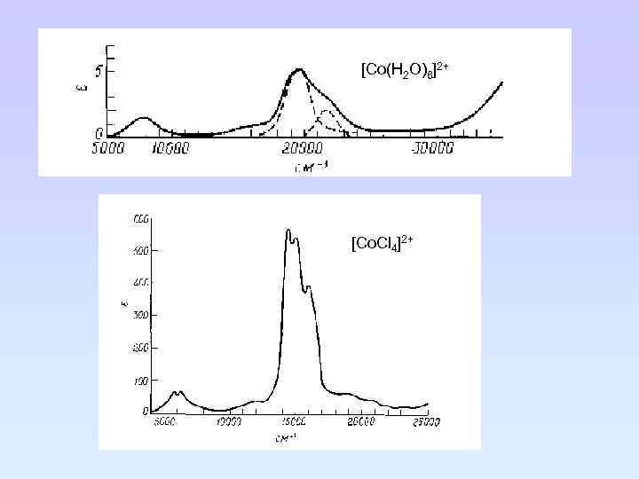 [Co(H 2 O)6]2+ [Co. Cl 4]2+ 