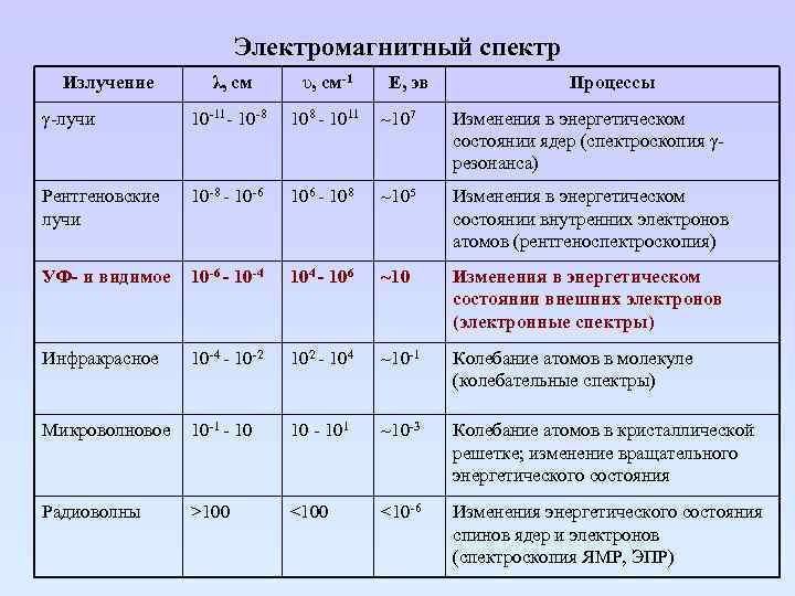 Электромагнитный спектр Излучение λ, см υ, см-1 Е, эв Процессы γ-лучи 10 -11 -