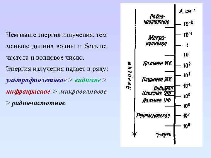 Чем выше энергия излучения, тем меньше длинна волны и больше частота и волновое число.