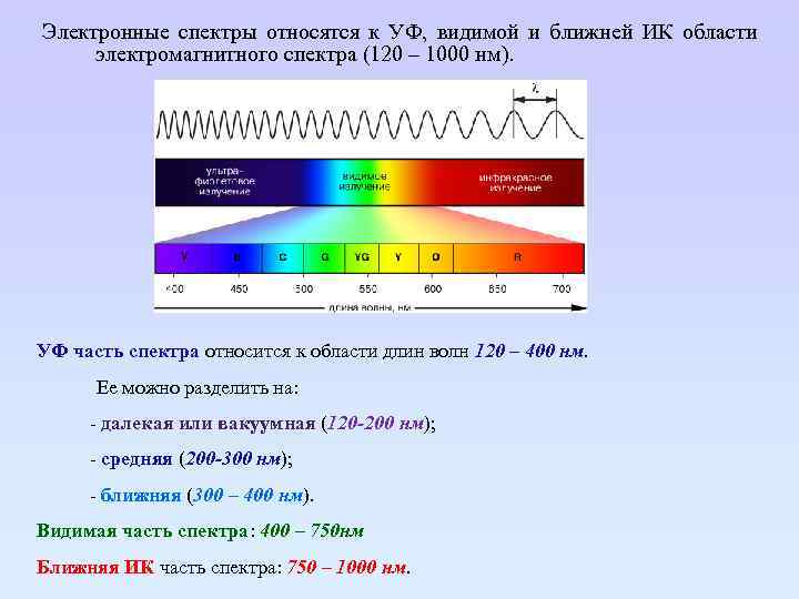 Электронные спектры относятся к УФ, видимой и ближней ИК области электромагнитного спектра (120 –