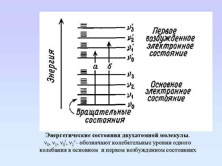 Энергетические состояния двухатомной молекулы. ν 0, ν 1, ν 0/, ν 1/ - обозначают