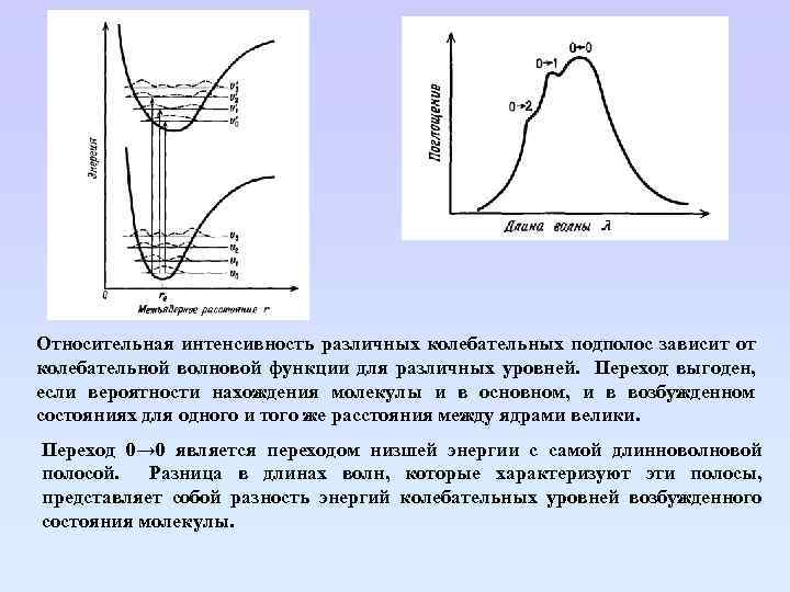 Относительная интенсивность различных колебательных подполос зависит от колебательной волновой функции для различных уровней. Переход