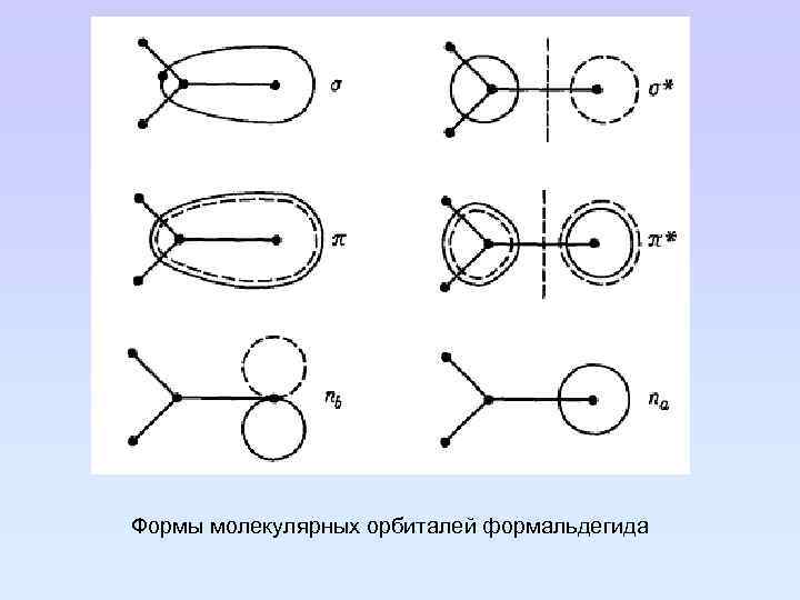Формы молекулярных орбиталей формальдегида 