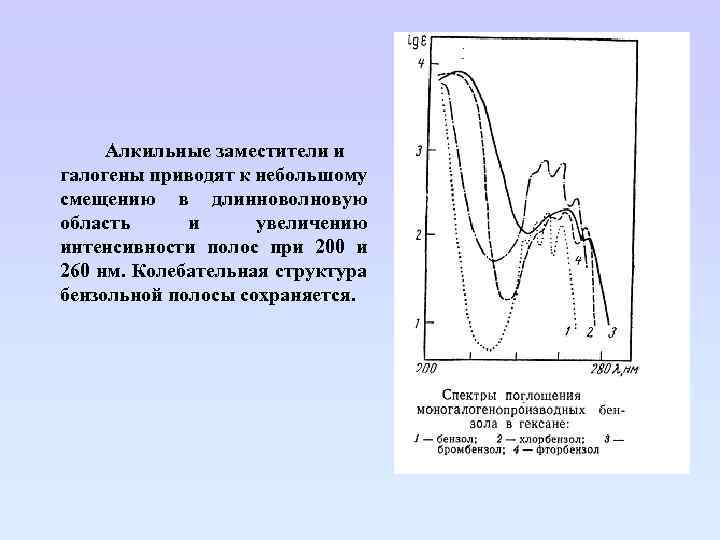 Алкильные заместители и галогены приводят к небольшому смещению в длинноволновую область и увеличению интенсивности