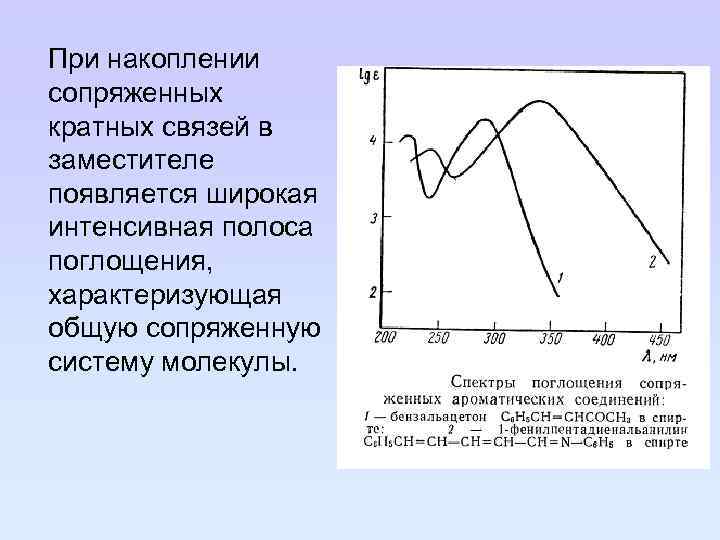 При накоплении сопряженных кратных связей в заместителе появляется широкая интенсивная полоса поглощения, характеризующая общую