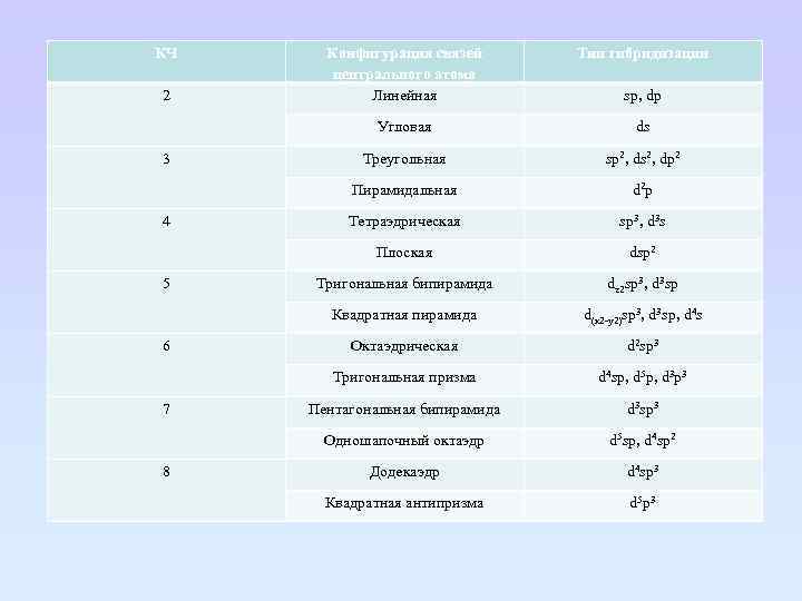 КЧ 8 Тетраэдрическая sp 3, d 3 s dsp 2 Тригональная бипирамида dz 2