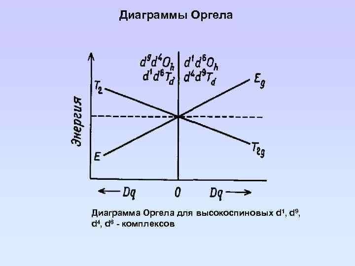 Диаграммы Оргела Диаграмма Оргела для высокоспиновых d 1, d 9, d 4, d 6