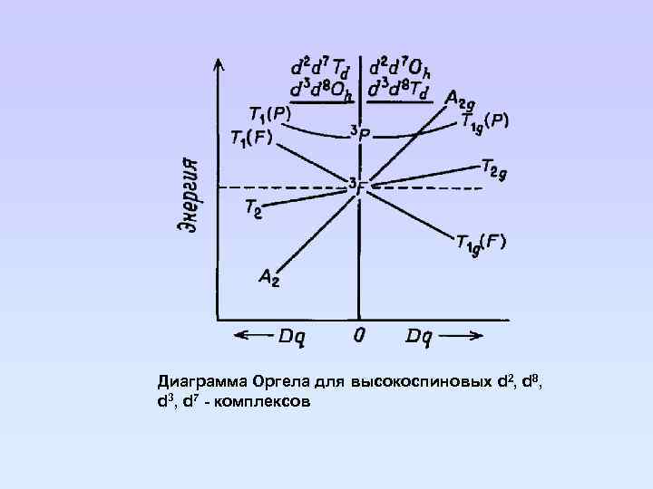 Диаграмма Оргела для высокоспиновых d 2, d 8, d 3, d 7 - комплексов