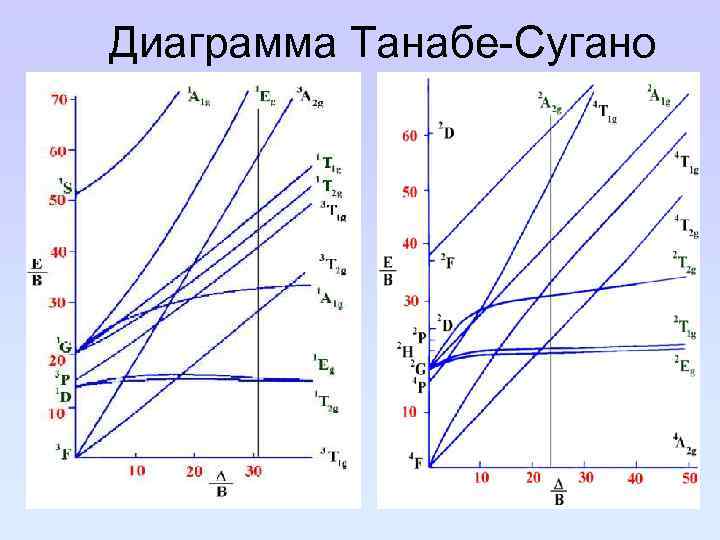Диаграмма Танабе-Сугано 