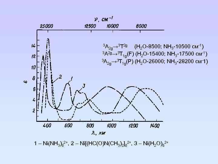 3 А 3 2 g (H 2 O-8500; NH 3 -10500 см-1) 2 g→