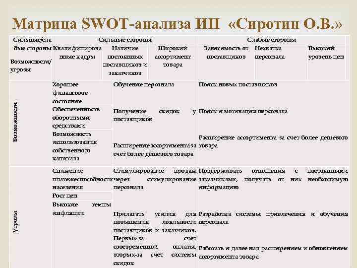 Матрица SWOT-анализа ИП «Сиротин О. В. » Угрозы Хорошее финансовое состояние Обеспеченность оборотными средствами