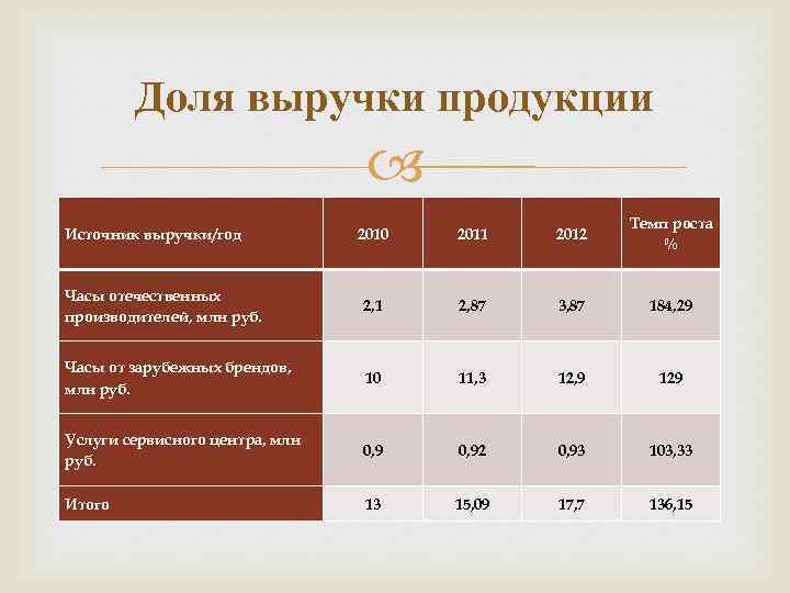 Выручка от производства продукции