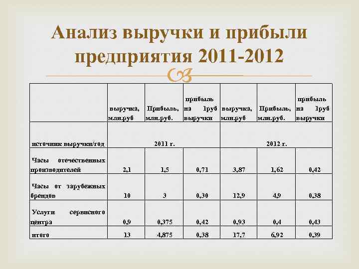 Анализ выручки и прибыли предприятия 2011 -2012 прибыль выручка, Прибыль, на 1 руб млн.