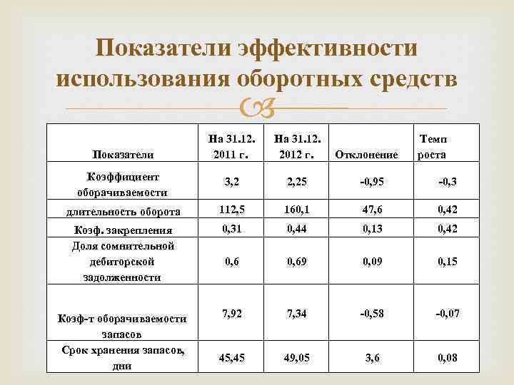 Уровень использования оборотных средств