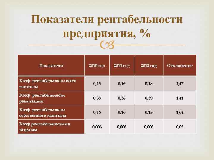 Анализ показателей рентабельности. Показатели рентабельности предприятия. Показатели рентабельности деятельности предприятия. Показатели прибыльности компании. Показатели доходности предприятия.