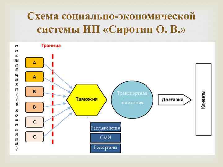 Схема социально-экономической системы ИП «Сиротин О. В. » 