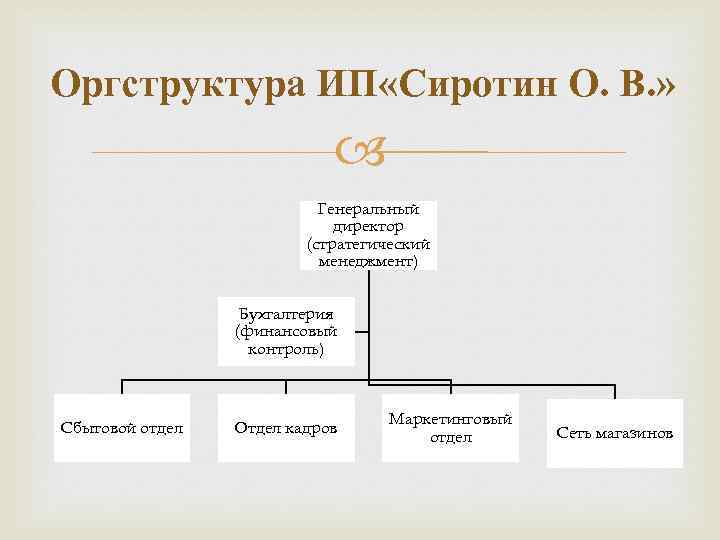 Оргструктура ИП «Сиротин О. В. » Генеральный директор (стратегический менеджмент) Бухгалтерия (финансовый контроль) Сбытовой