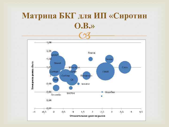 Матрица БКГ для ИП «Сиротин О. В. » 