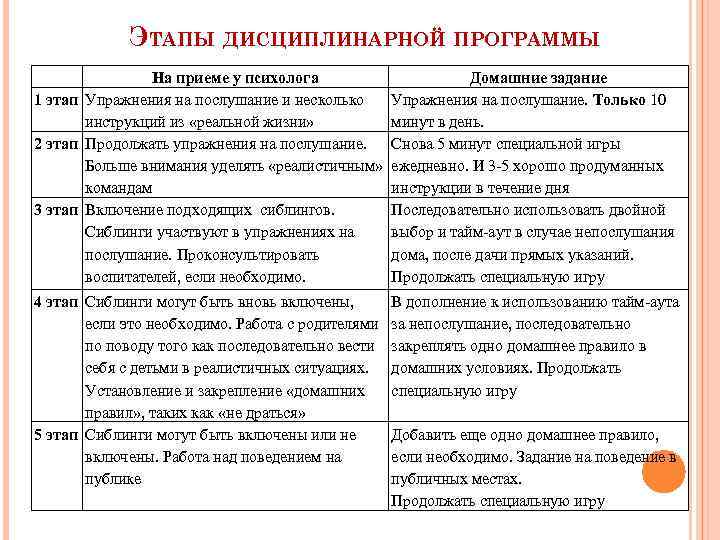 ЭТАПЫ ДИСЦИПЛИНАРНОЙ ПРОГРАММЫ На приеме у психолога 1 этап Упражнения на послушание и несколько