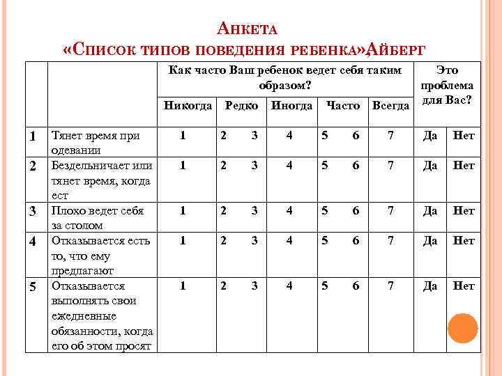 АНКЕТА «СПИСОК ТИПОВ ПОВЕДЕНИЯ РЕБЕНКА» , ЙБЕРГ А Как часто Ваш ребенок ведет себя