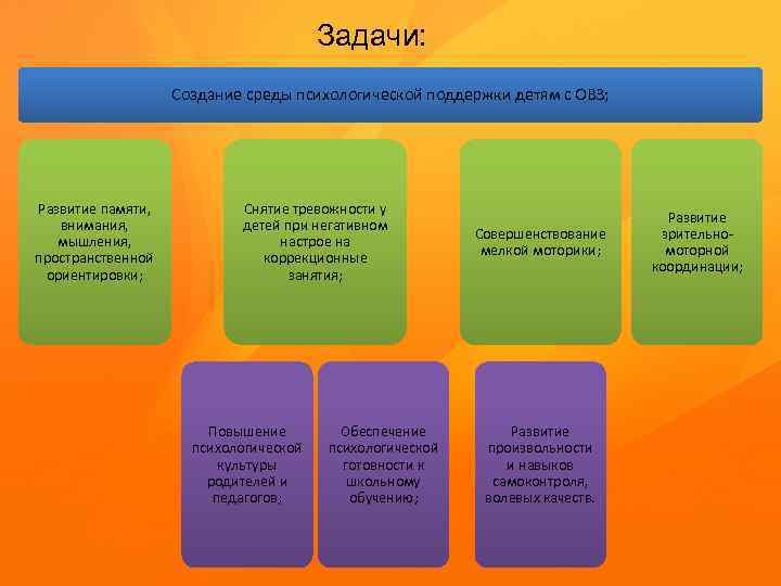 Задачи: Создание среды психологической поддержки детям с ОВЗ; Развитие памяти, внимания, мышления, пространственной ориентировки;