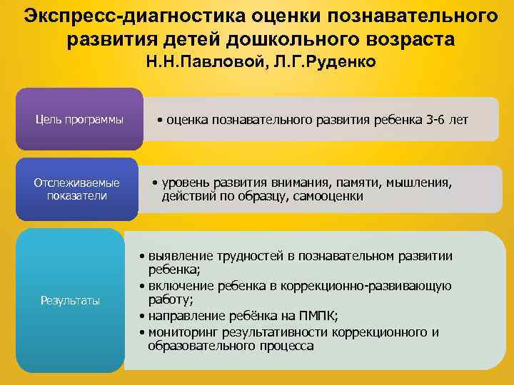 Экспресс-диагностика оценки познавательного развития детей дошкольного возраста Н. Н. Павловой, Л. Г. Руденко Цель