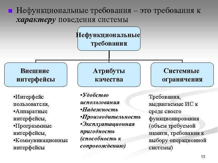 n Нефункциональные требования – это требования к характеру поведения системы Нефункциональные требования Внешние интерфейсы