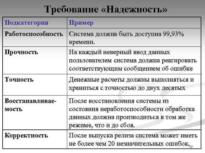 Требование «Надежность» Подкатегория Пример Работоспособность Система должна быть доступна 99, 93% времени. Прочность На
