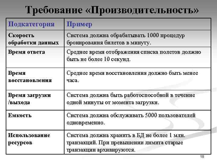 Требование «Производительность» Подкатегория Пример Скорость обработки данных Система должна обрабатывать 1000 процедур бронирования билетов