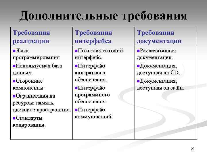 Дополнительные требования Требования реализации Требования интерфейса Требования документации n. Язык n. Пользовательский n. Распечатанная