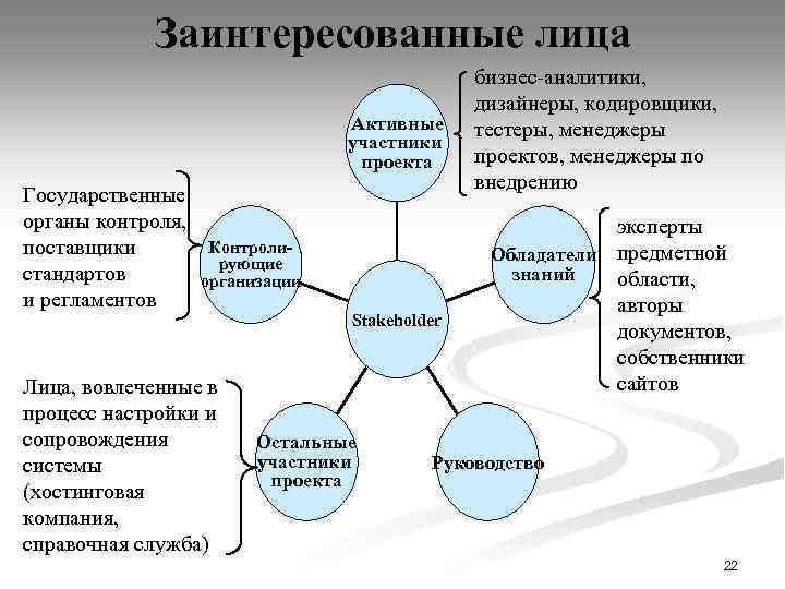 Заинтересованные лица Активные участники проекта Государственные органы контроля, поставщики стандартов и регламентов Контролирующие организации