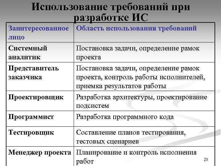 Использование требований при разработке ИС Заинтересованное Область использования требований лицо Системный Постановка задачи, определение