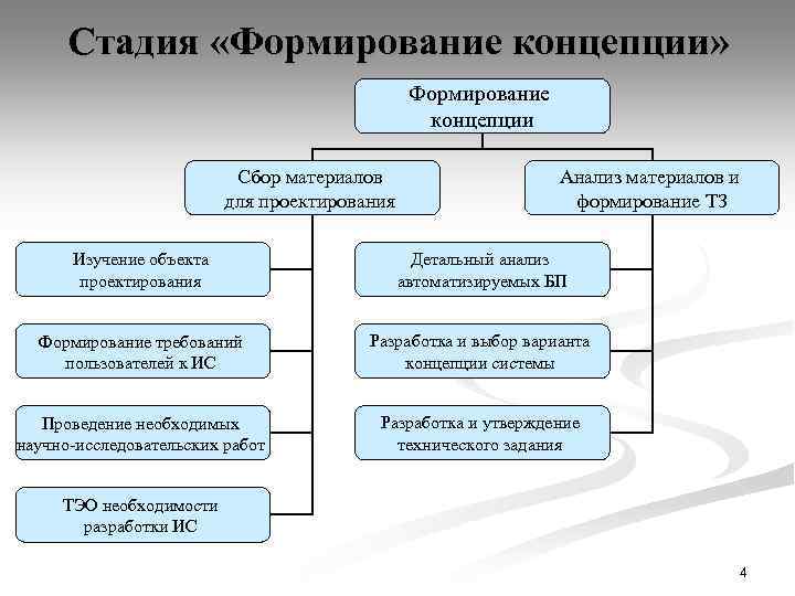 Стадия «Формирование концепции» Формирование концепции Сбор материалов для проектирования Анализ материалов и формирование ТЗ