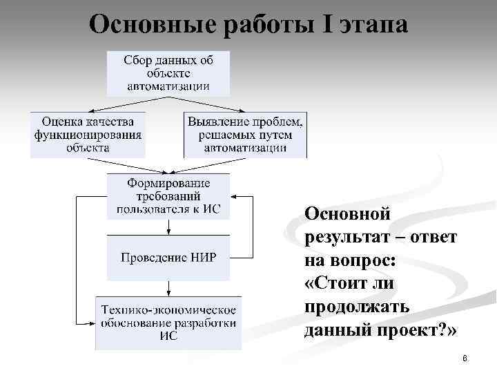 Основные работы I этапа Основной результат – ответ на вопрос: «Стоит ли продолжать данный