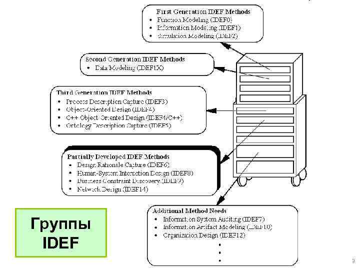 Группы IDEF 3 