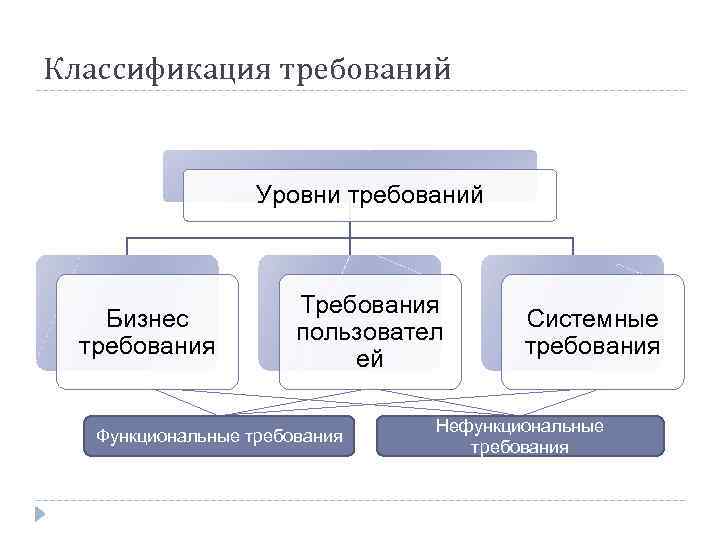 Бизнес требования пользовательские требования. Классификация требований по Вигерсу. Бизнес функциональные требования. Виды требований. Классификация требований к по.