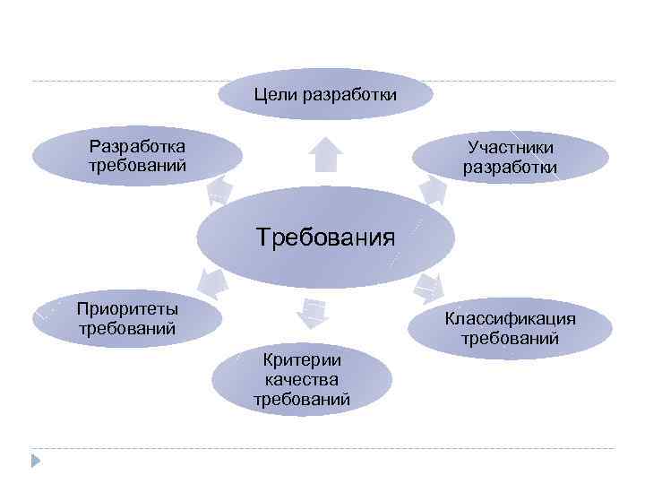 Требования участников проекта