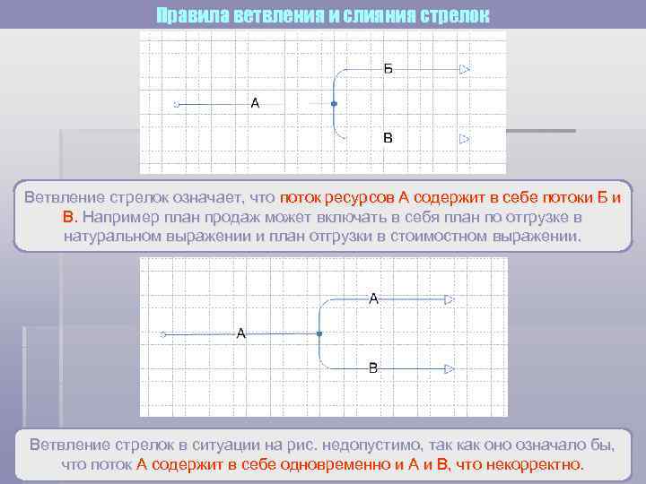 Правила ветвления и слияния стрелок Ветвление стрелок означает, что поток ресурсов А содержит в
