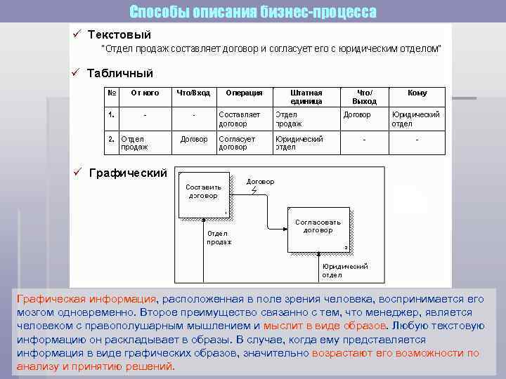 Способы описания бизнес-процесса Графическая информация, расположенная в поле зрения человека, воспринимается его мозгом одновременно.