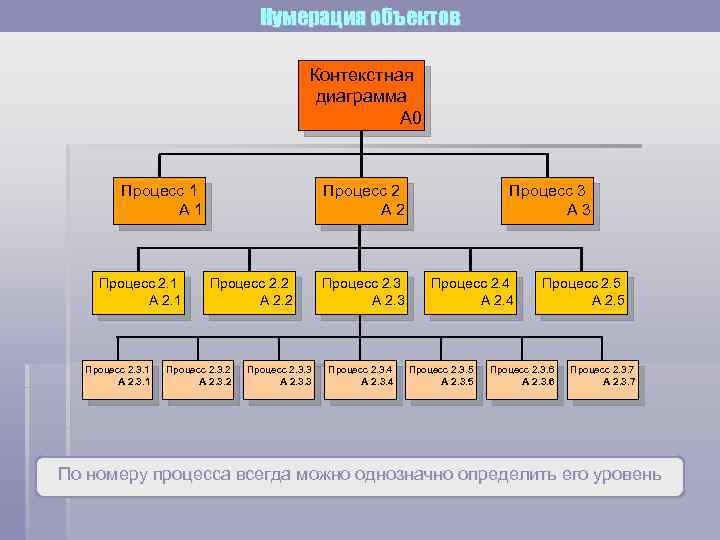 Нумерация объектов Контекстная диаграмма А 0 Процесс 1 А 1 Процесс 2. 1 А