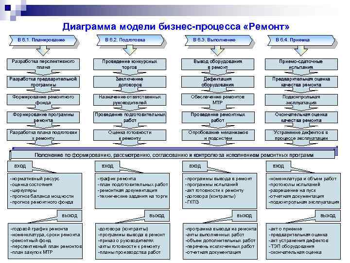 Диаграмма модели бизнес-процесса «Ремонт» В 6. 1. Планирование В 6. 2. Подготовка В 6.