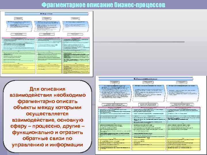 Фрагментарное описание бизнес-процессов Для описания взаимодействия необходимо фрагментарно описать объекты между которыми осуществляется взаимодействие,